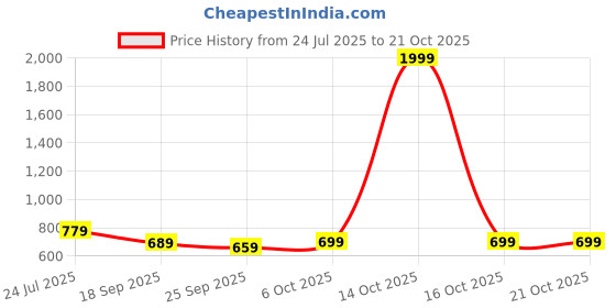 myntra.com URBANICE Classic Slim Fit Spread Collar Long Sleeves Cotton Formal Shirt urbanice Price History Graph from 24 Jul 2025 to 21 Oct 2025