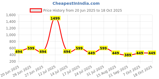 myntra.com URBANICE Cotton Bio Finish T-shirt urbanice Price History Graph from 20 Jun 2025 to 18 Oct 2025