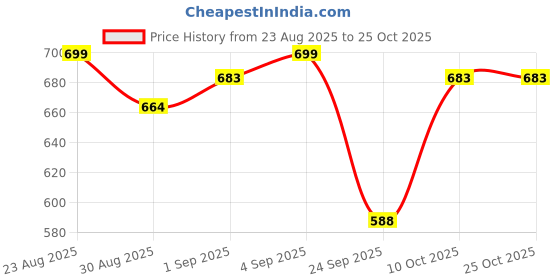 myntra.com URBANICE Drop-Shoulder Sleeves Abzorb Applique Oversized T-shirt urbanice Price History Graph from 23 Aug 2025 to 25 Oct 2025