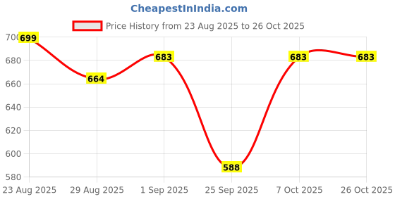 myntra.com URBANICE Graphic Printed Drop-Shoulder Sleeves Abzorb Cotton Oversized T-shirt urbanice Price History Graph from 23 Aug 2025 to 25 Oct 2025