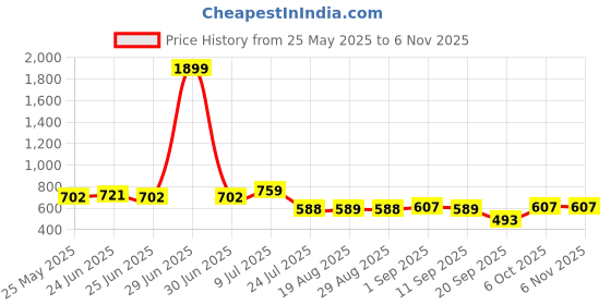 myntra.com URBANICE Graphic Printed Drop-Shoulder Sleeves Cotton T-shirt urbanice Price History Graph from 25 May 2025 to 6 Nov 2025