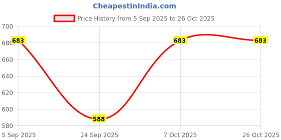 myntra.com URBANICE Graphic Printed Extended Sleeves Cotton Abzorb Oversized T-shirt urbanice Price History Graph from 5 Sep 2025 to 25 Oct 2025