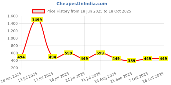 myntra.com URBANICE Men Abzorb Solid Round Neck T-shirt urbanice Price History Graph from 18 Jun 2025 to 17 Oct 2025