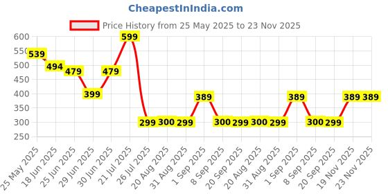 myntra.com URBANICE Men Button Placket Textured Standard Slim Fit Casual Shirt urbanice Price History Graph from 25 May 2025 to 22 Nov 2025