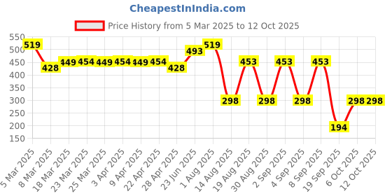 myntra.com URBANICE Men Checked Training or Gym with Technology Shorts urbanice Price History Graph from 5 Mar 2025 to 11 Oct 2025