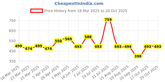 myntra.com URBANICE Men Checked Training or Gym with Technology Shorts urbanice Price History Graph from 18 Mar 2025 to 18 Oct 2025