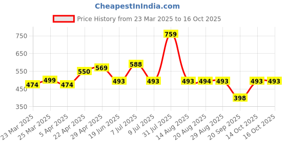 myntra.com URBANICE Men Checked Training or Gym with Technology Shorts urbanice Price History Graph from 23 Mar 2025 to 16 Oct 2025