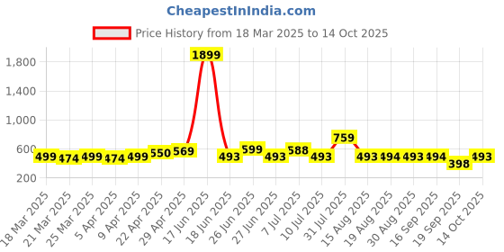 myntra.com URBANICE Men Checked Training or Gym with Technology Shorts urbanice Price History Graph from 18 Mar 2025 to 14 Oct 2025