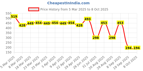 myntra.com URBANICE Men Checked Training or Gym with Technology Shorts urbanice Price History Graph from 5 Mar 2025 to 8 Oct 2025