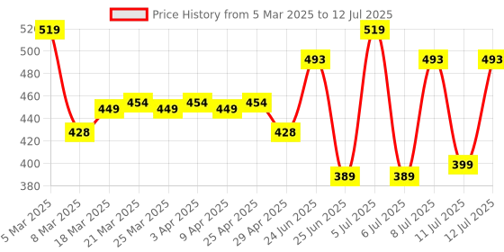 myntra.com URBANICE Men Checked Training or Gym with Technology Shorts urbanice Price History Graph from 5 Mar 2025 to 12 Jul 2025