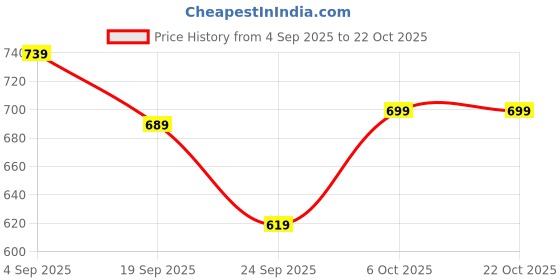 myntra.com URBANICE Men Classic Slim Fit Solid Spread Collar Cotton Casual Shirt urbanice Price History Graph from 4 Sep 2025 to 21 Oct 2025