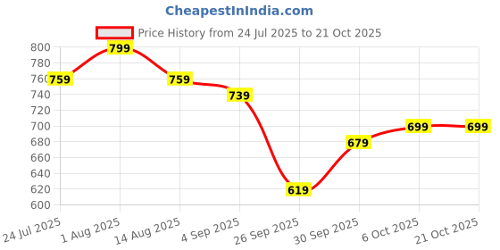 myntra.com URBANICE Men Classic Slim Fit Solid Spread Collar Cotton Formal Shirt urbanice Price History Graph from 24 Jul 2025 to 20 Oct 2025