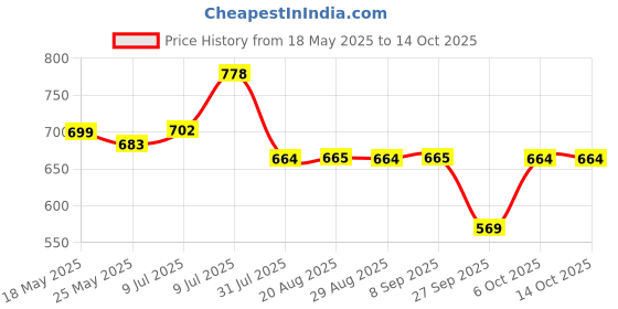 myntra.com URBANICE Men Drop-Shoulder Sleeves Oversize T-shirt urbanice Price History Graph from 18 May 2025 to 14 Oct 2025