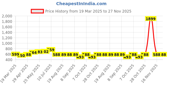 myntra.com URBANICE Men Drop-Shoulder Sleeves T-shirt urbanice Price History Graph from 19 Mar 2025 to 27 Nov 2025