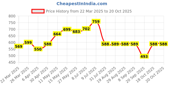 myntra.com URBANICE Men Drop-Shoulder Sleeves T-shirt urbanice Price History Graph from 22 Mar 2025 to 19 Oct 2025