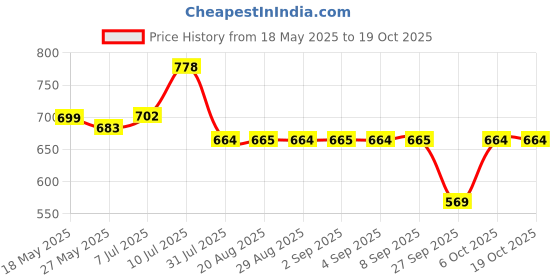myntra.com URBANICE Men Drop-Shoulder Sleeves T-shirt urbanice Price History Graph from 18 May 2025 to 18 Oct 2025