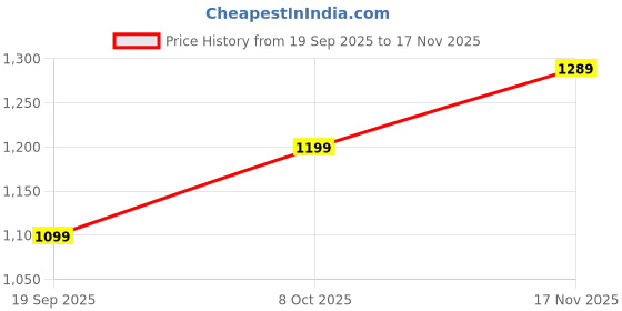 myntra.com URBANICE Men Hooded Pullover Sweatshirt urbanice Price History Graph from 19 Sep 2025 to 17 Nov 2025