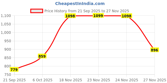 myntra.com URBANICE Men Hooded Pullover Sweatshirt urbanice Price History Graph from 21 Sep 2025 to 24 Nov 2025