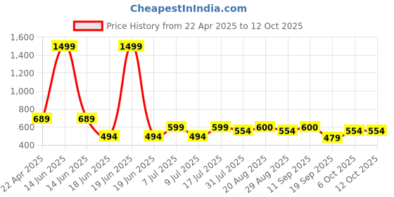 myntra.com URBANICE Men Pack Of 3 Checked Training or Gym Shorts urbanice Price History Graph from 22 Apr 2025 to 12 Oct 2025