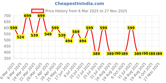 myntra.com URBANICE Men Printed T-shirt urbanice Price History Graph from 6 Mar 2025 to 27 Nov 2025
