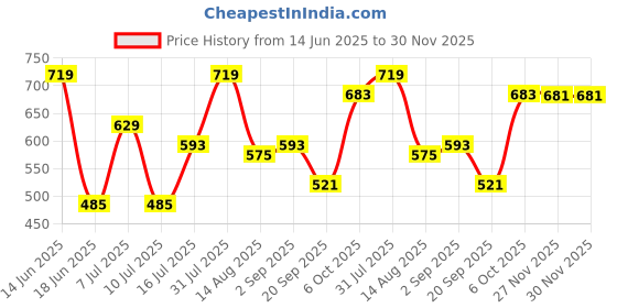 myntra.com URBANICE Men Self Design Regular Fit Training or Gym Shorts urbanice Price History Graph from 14 Jun 2025 to 30 Nov 2025