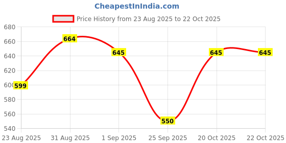 myntra.com URBANICE Men Solid Round Neck Cotton Oversized T-shirt urbanice Price History Graph from 23 Aug 2025 to 22 Oct 2025