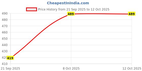 myntra.com URBANICE Men Solid Round Neck Regular Fit T-shirt urbanice Price History Graph from 21 Sep 2025 to 12 Oct 2025