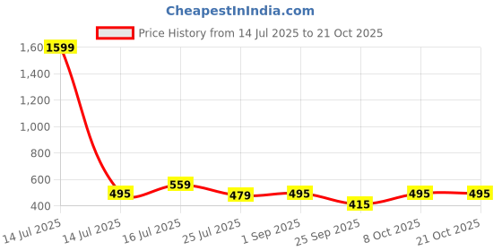 myntra.com URBANICE Men Solid Round Neck T-shirt urbanice Price History Graph from 14 Jul 2025 to 21 Oct 2025