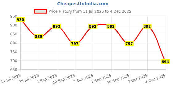 myntra.com URBANICE Men Standard Fit Textured Spread Collar Casual Shirt urbanice Price History Graph from 11 Jul 2025 to 4 Dec 2025