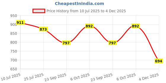 myntra.com URBANICE Men Standard Fit Textured Spread Collar Casual Shirt urbanice Price History Graph from 10 Jul 2025 to 4 Dec 2025