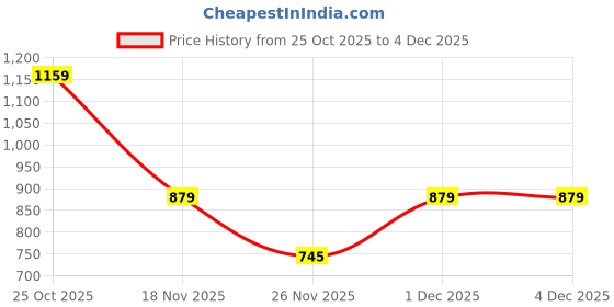myntra.com URBANICE Men Sweatshirt urbanice Price History Graph from 25 Oct 2025 to 4 Dec 2025