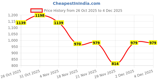 myntra.com URBANICE Men Sweatshirt urbanice Price History Graph from 26 Oct 2025 to 4 Dec 2025