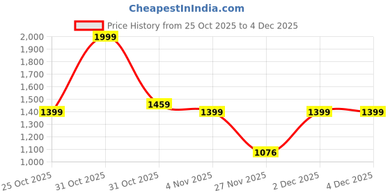 myntra.com URBANICE Men Sweatshirt urbanice Price History Graph from 25 Oct 2025 to 4 Dec 2025