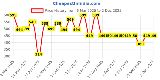 myntra.com URBANICE Men T-shirt urbanice Price History Graph from 6 Mar 2025 to 2 Dec 2025