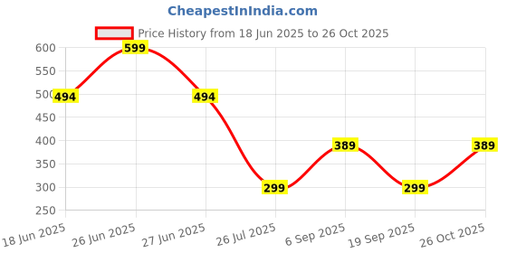 myntra.com URBANICE Polo Collar Regular Fit Sports T-shirt urbanice Price History Graph from 18 Jun 2025 to 25 Oct 2025