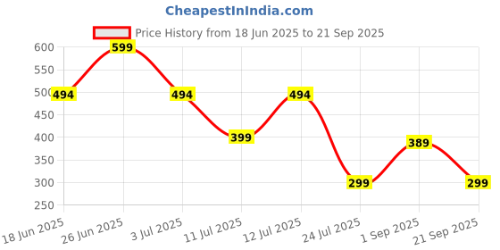 myntra.com URBANICE Polo Collar Regular Fit Sports T-shirt urbanice Price History Graph from 18 Jun 2025 to 21 Sep 2025