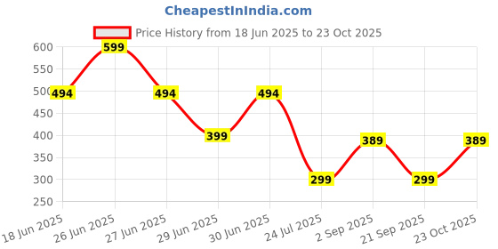 myntra.com URBANICE Polo Collar Regular Fit Sports T-shirt urbanice Price History Graph from 18 Jun 2025 to 23 Oct 2025