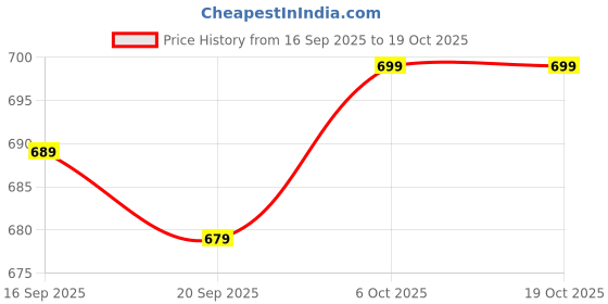 myntra.com URBANICE Regular Fit Spread Collar Long Sleeves Casual Shirt urbanice Price History Graph from 16 Sep 2025 to 18 Oct 2025