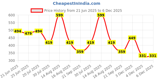 myntra.com URBANICE Regular Fit Textured Cutaway Collar Casual Shirt urbanice Price History Graph from 21 Jun 2025 to 6 Dec 2025