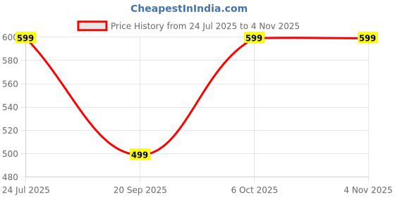 myntra.com URBANICE Round Neck Drop-Shoulder Sleeves Cotton Oversized T-shirt urbanice Price History Graph from 24 Jul 2025 to 4 Nov 2025