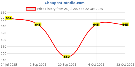 myntra.com URBANICE Round Neck Drop-Shoulder Sleeves Cotton Oversized T-shirt urbanice Price History Graph from 24 Jul 2025 to 22 Oct 2025