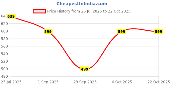 myntra.com URBANICE Round Neck Drop-Shoulder Sleeves Oversized Cotton T-shirt urbanice Price History Graph from 25 Jul 2025 to 22 Oct 2025