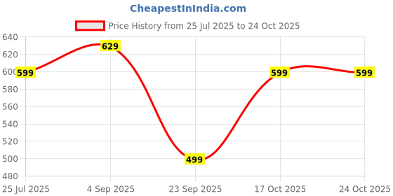 myntra.com URBANICE Round Neck Drop-Shoulder Sleeves Oversized Cotton T-shirt urbanice Price History Graph from 25 Jul 2025 to 22 Oct 2025