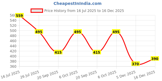 myntra.com URBANICE Round Neck Short Sleeves T-shirt urbanice Price History Graph from 16 Jul 2025 to 16 Dec 2025