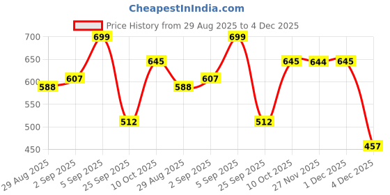 myntra.com URBANICE Typography Printed Drop-Shoulder Sleeves Cotton Abzorb Oversized T-shirt urbanice Price History Graph from 29 Aug 2025 to 4 Dec 2025