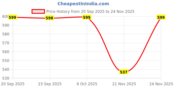 myntra.com URBANICE Urbanice Hoodie Collection Men Typography Printed Hooded Pullover Sweatshirt urbanice Price History Graph from 20 Sep 2025 to 24 Nov 2025