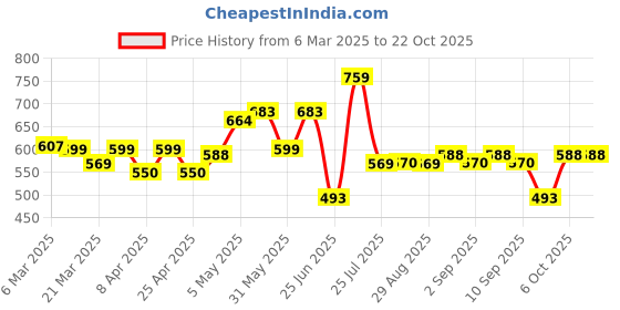 myntra.com URBANICE Women Drop-Shoulder Sleeves T-shirt urbanice Price History Graph from 6 Mar 2025 to 21 Oct 2025