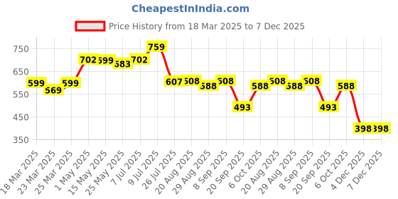 myntra.com URBANICE Women Drop-Shoulder Sleeves T-shirt urbanice Price History Graph from 18 Mar 2025 to 7 Dec 2025