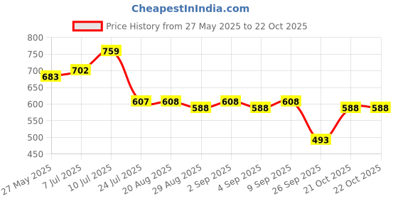 myntra.com URBANICE Women Drop-Shoulder Sleeves T-shirt urbanice Price History Graph from 27 May 2025 to 22 Oct 2025