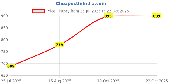 myntra.com URBANICE Women Pack of 2 Solid Round Neck Cotton T-shirts urbanice Price History Graph from 25 Jul 2025 to 22 Oct 2025
